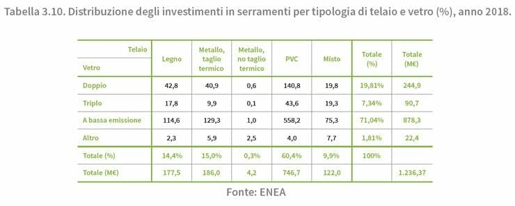 tabella3.10-serramenti-tipologia-vetro-enea