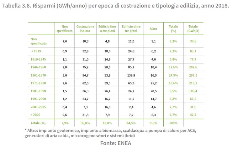 tabella3.8-risparmi-anno-costruzione-casa-enea