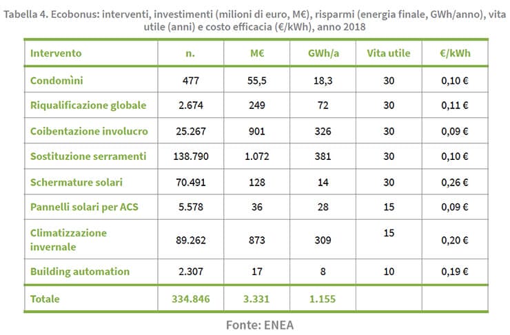 tabella4-interventi-ecobonus-enea