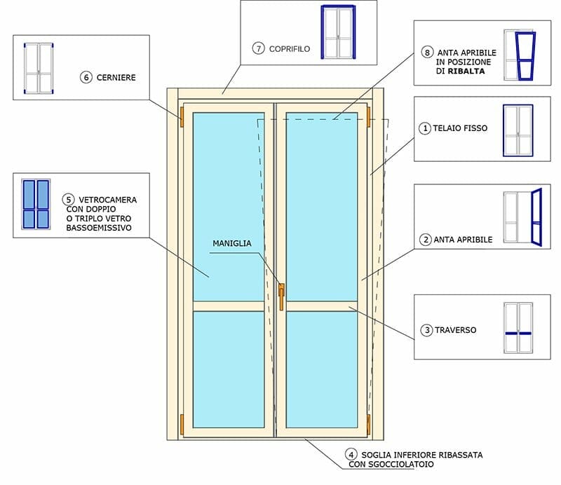 Infissi e Serramenti: Struttura - 1