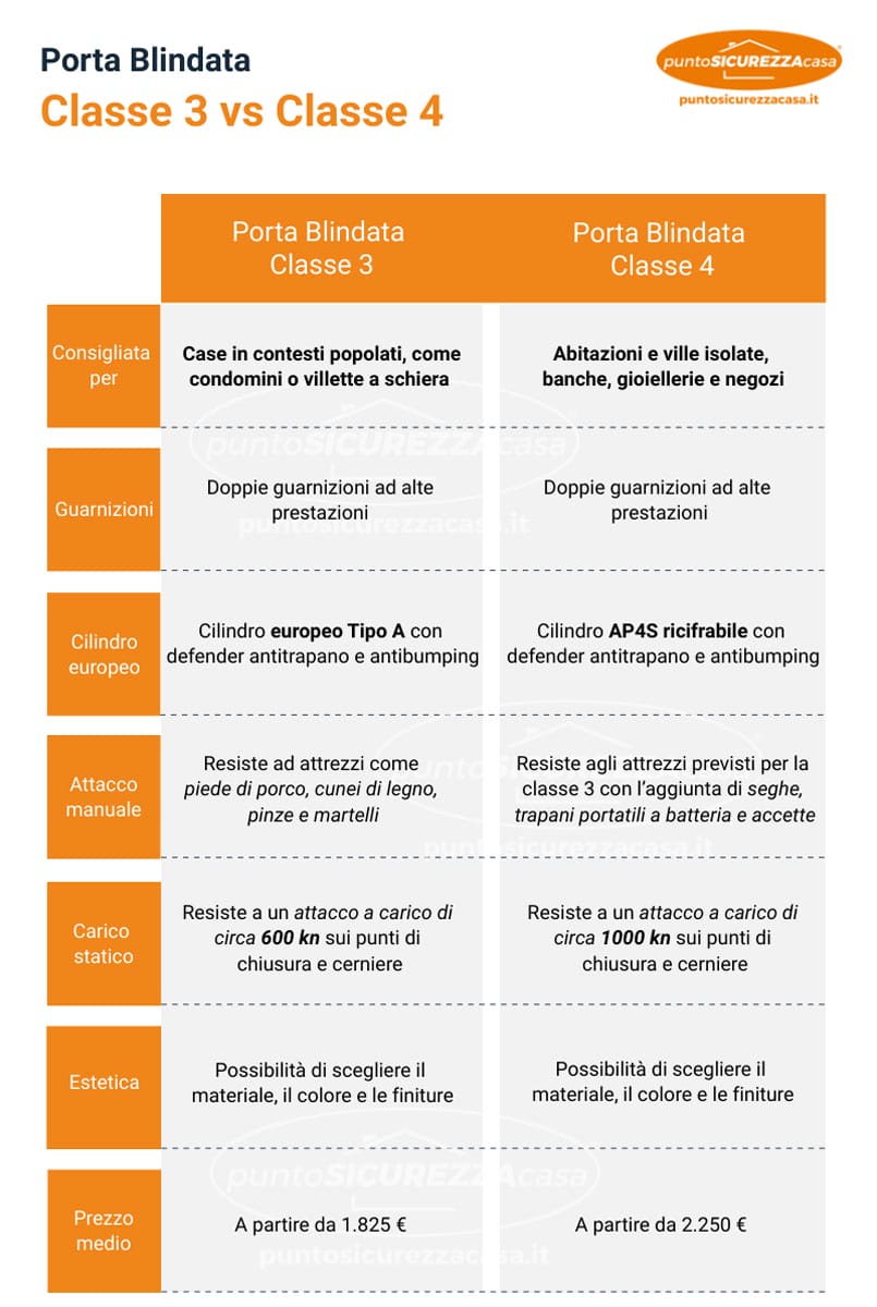 Porte blindate Classe 3 e Classe 4: infografica