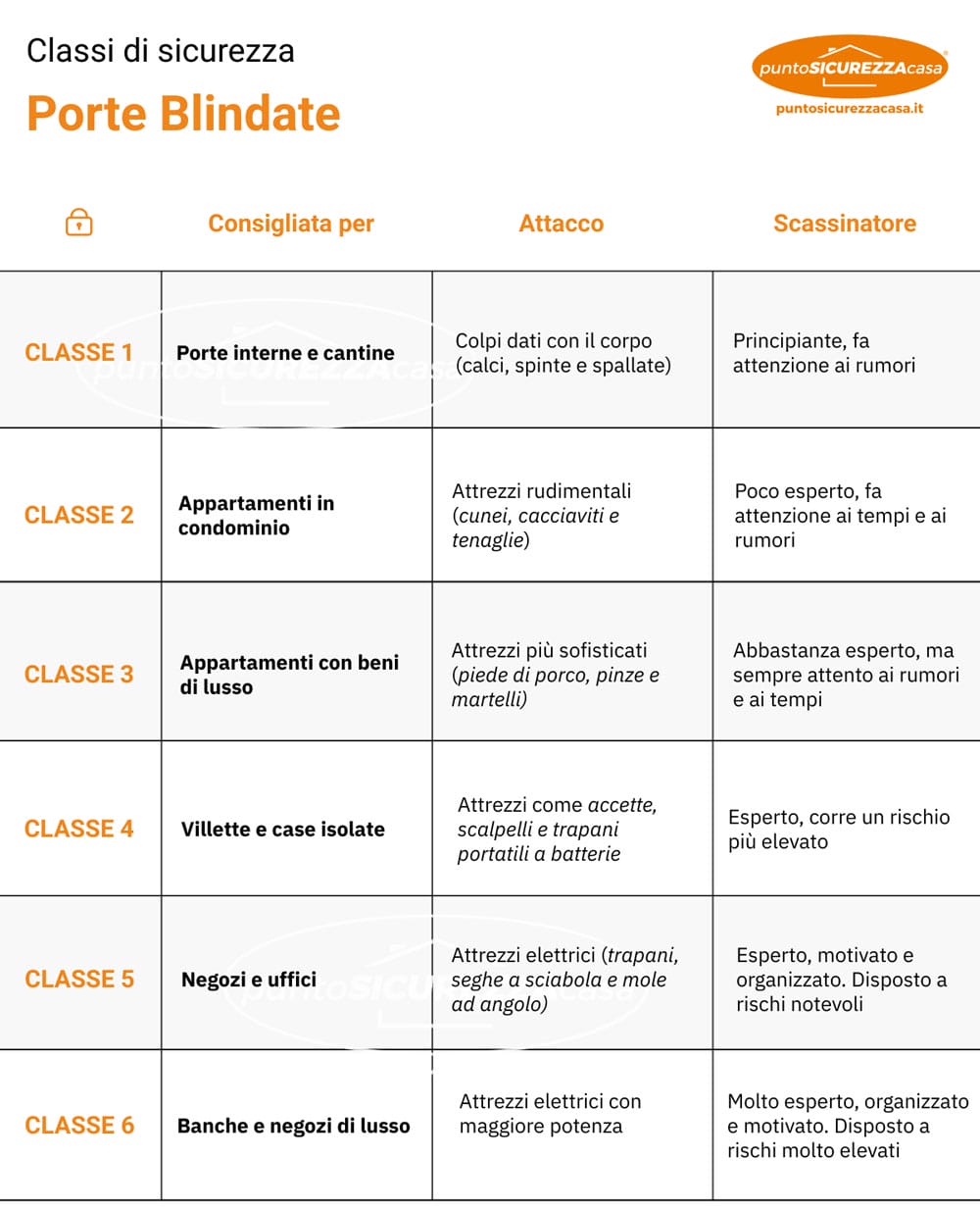 Classi di sicurezza porte blindate: infografica