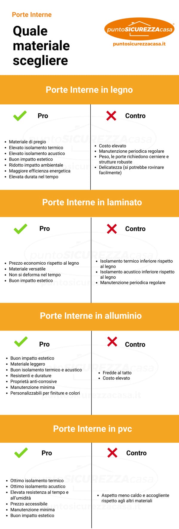 Materiale per porte interne: infografica