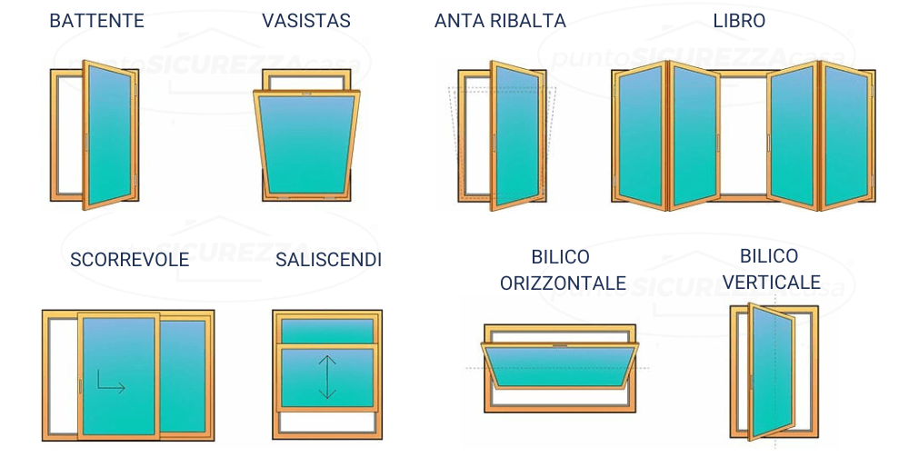 Tipologia Apertura Finestre